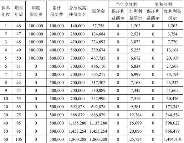 中银三星中银尊享世家终身寿险(分红型)介绍，附交5年的养老钱现金价值