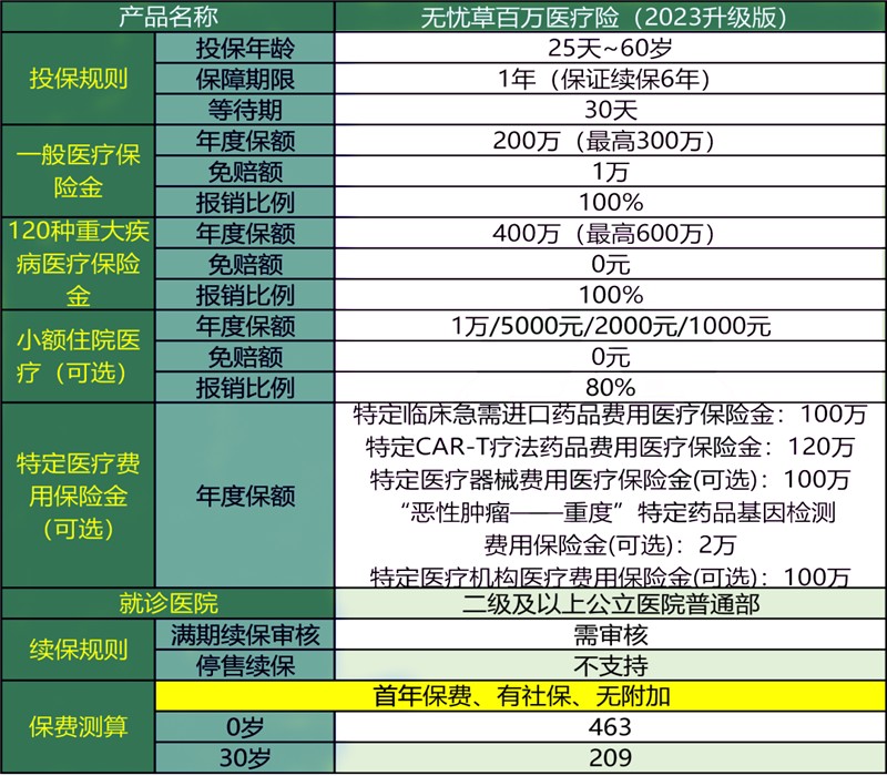 2024百万医疗险哪家好，2024百万医疗险价格表