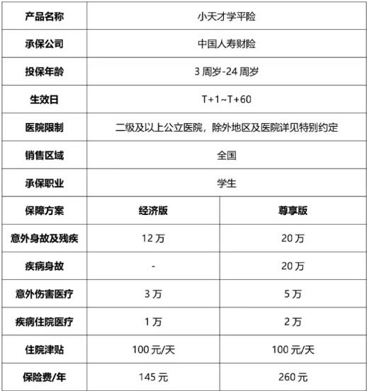 小学学平险多少钱一年？2024年学平险买100还是200好？