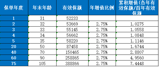 性价比最高的增额终身寿险，2024年最好的增额寿险