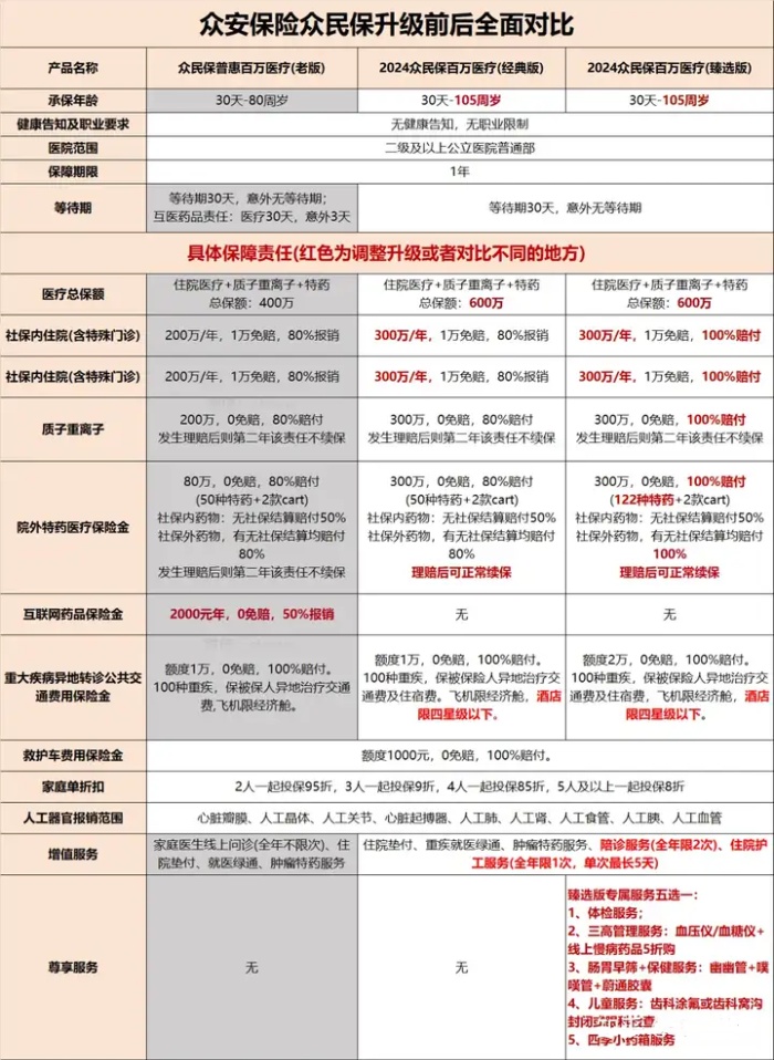 众安保险是真的吗？众安众民保2024全面升级怎么样？多少钱？咋买