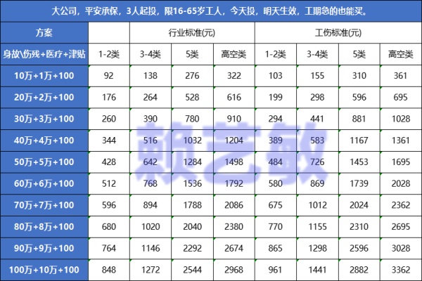 建筑工地的工人意外险怎么买？建筑工人的意外险如何赔偿？标准