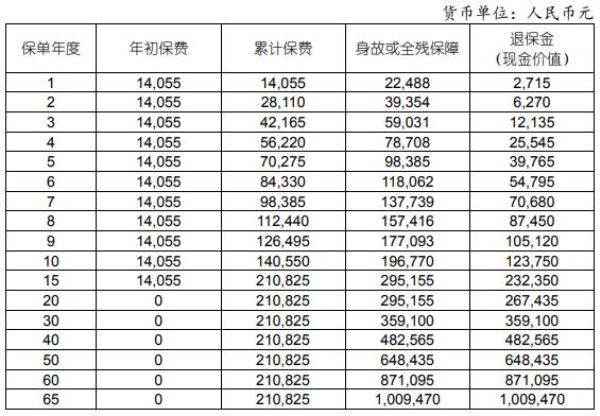 中国人寿终身寿险能拿回本金吗，中国人寿终身寿险收益多吗