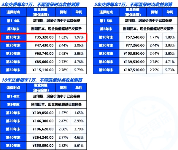 中国人寿终身寿险能拿回本金吗，中国人寿终身寿险收益多吗