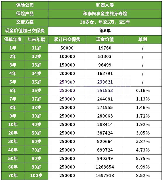 和泰畅享金生终身寿险条款测评，3.0%复利怎么样＋收益测算