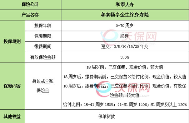 和泰畅享金生终身寿险条款测评，3.0%复利怎么样＋收益测算