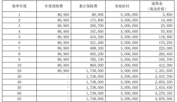 大家耀世传家（卓越版）终身寿险的现价收益怎么样？值得买吗？