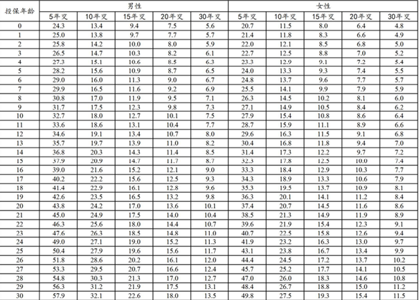 建信人寿尊享人生终身寿险产品介绍，附交20年养老钱收益情况+优点