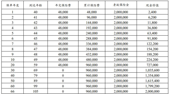 建信人寿尊享人生终身寿险条款测评,在哪里买+领多少钱收益测算