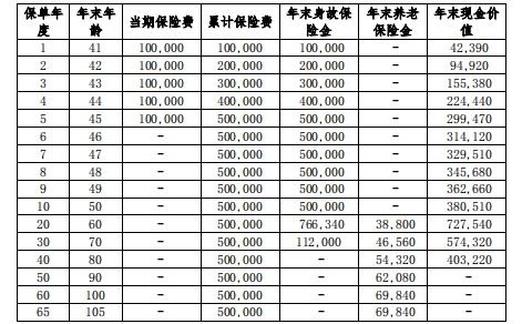 北京人寿京福颐年（满鑫欢喜）养老年金保险怎么样？能领多少钱？