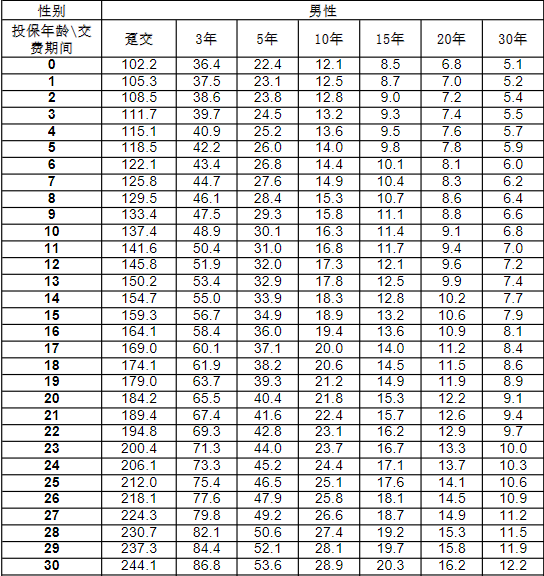 阳光人寿传世尊享终身寿险产品介绍，附交20年养老现金价值收益情况