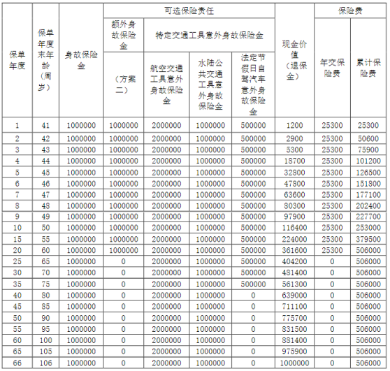 阳光人寿传世尊享终身寿险产品介绍，附交20年养老现金价值收益情况