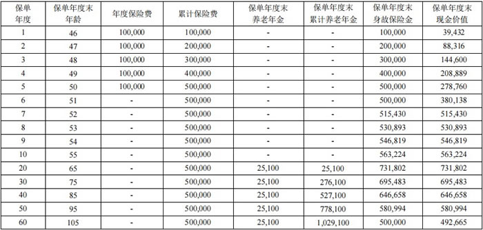 君康一生一世(芳华1号)养老年金保险条款怎么样,5年交现金价值