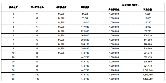 横琴菁英优选终身寿险怎么样?可以领多少钱?案例+条款解析