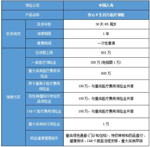 中国人寿百万医疗险报销范围，中国人寿百万医疗险可以单独买吗