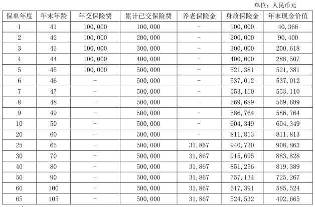 渤海人寿前行无忧养老年金险(行稳版)领多少钱？条款+现金价值