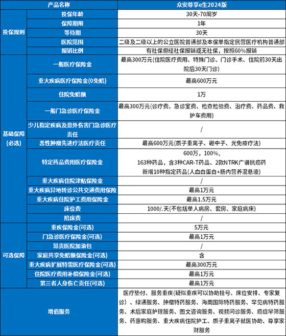 众安600万医疗深度解读,众安尊享e生2024版600万医疗保险条款细则