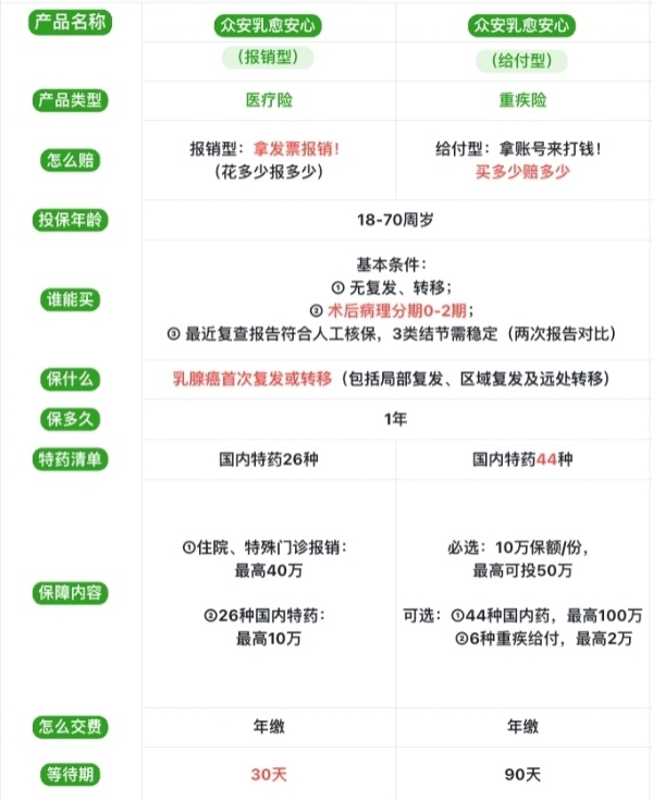 众安癌症复发险有哪些？众安癌症复发险报销范围是什么？