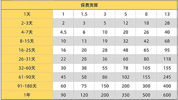 旅游意外保险费一般多少钱？旅游意外险10元可以赔付多少