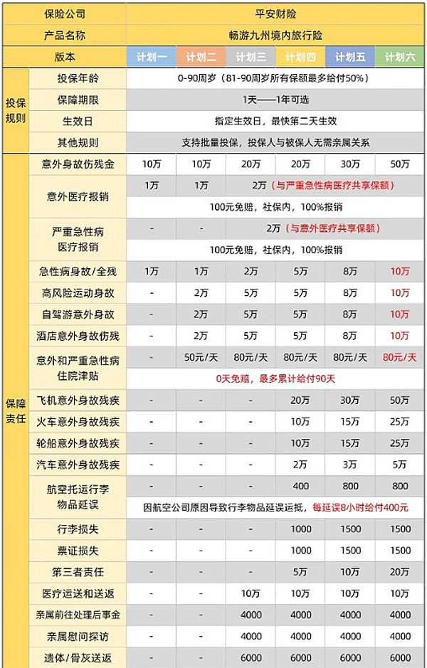 旅游意外保险费一般多少钱？旅游意外险10元可以赔付多少