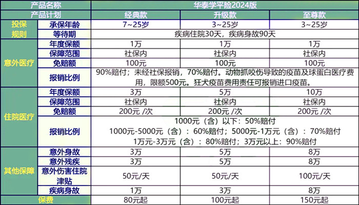 华泰学平险2024版怎么样?多少钱一年?价格表+产品特色