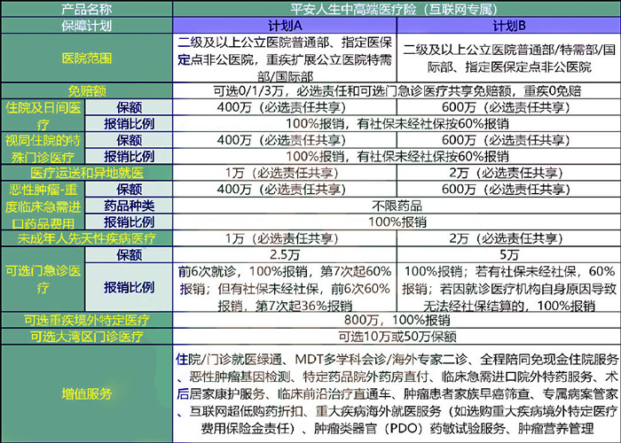 平安人生中高端医疗险(互联网专属)怎么样?多少钱?值得买吗?