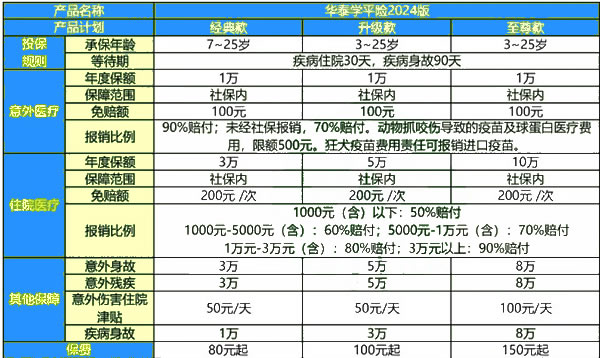 华泰学平险2024版报销范围＋条款测评，华泰学平险2024版在哪里买