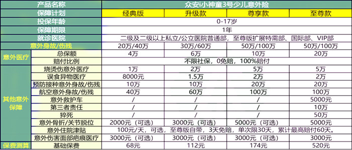 众安i小神童3号少儿意外险怎么样?一年多少钱?价格表+优点