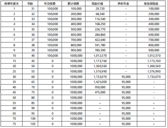 中韩东方尊2.0(祥瑞版)养老年金保险条款介绍,优势+10年交收益测算