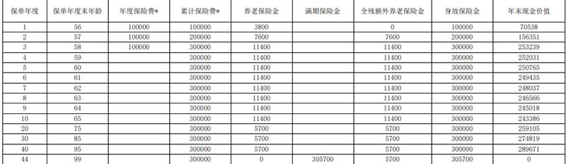 上海人寿享赢添添养老年金保险怎么样?收益好吗?案例演示