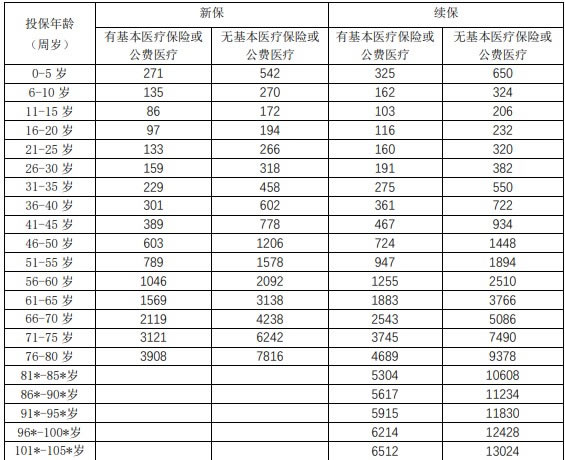 老人医疗险怎么买划算？2024老人医疗险一年多少钱