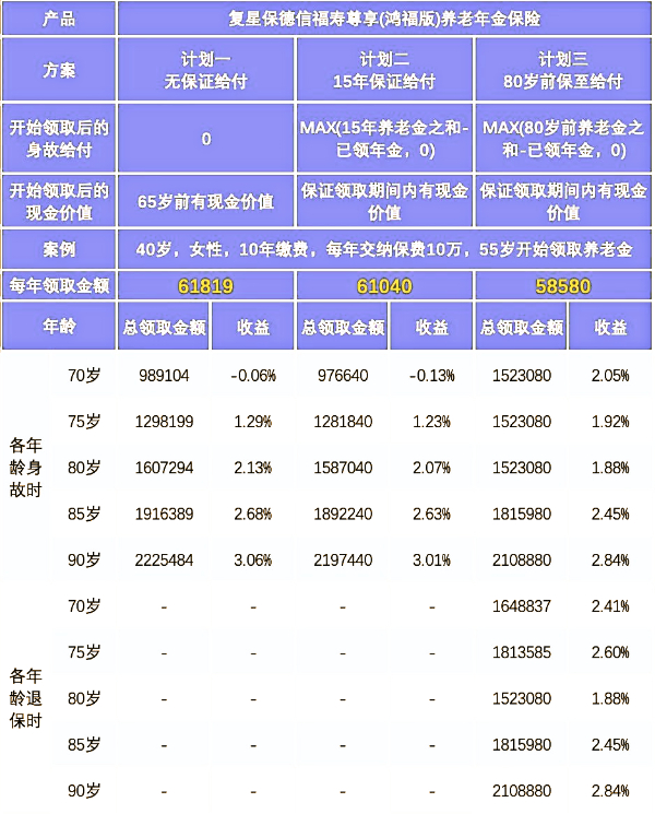 复星保德信福寿尊享（鸿福版）养老险10年交案例教你怎么领更划算