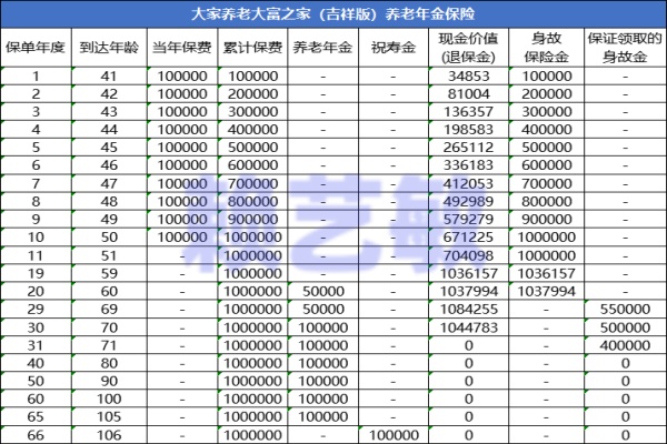 大家养老大富之家(吉祥版)养老年金保险怎么领钱更多?5大亮点