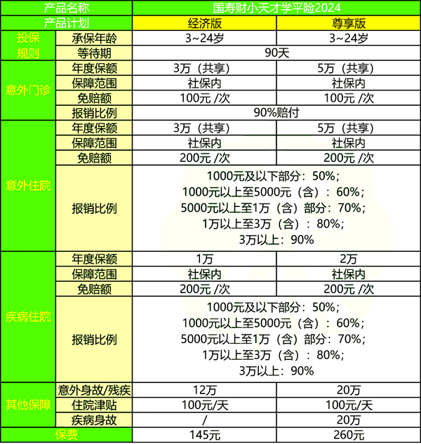 中国人寿小天才学平险2024产品介绍，3-24周岁可承保+价格便宜+案例