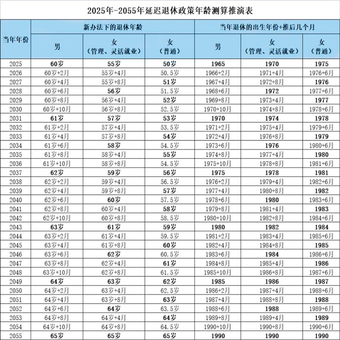 延迟退休时间表图片