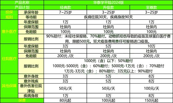 华泰学平险2024版产品介绍，低至80元保一年+投保案例分析