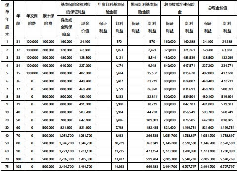 中韩东方尊2.0(龙耀版)终身寿险(分红型)条款测评,5年交收益