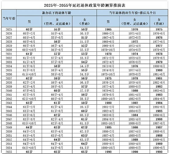 延迟退休2027年开始实施时间表，2027国家正式实现延迟退休时间表