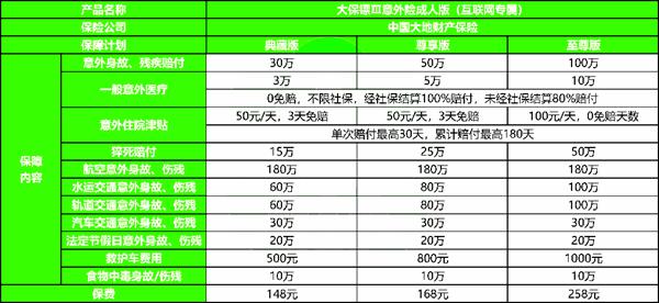 大地大保镖Ⅲ意外险成人版产品介绍，保额最高100万+自带猝死