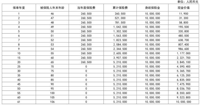 同方全球「新传世荣耀」（优享版）终身寿险怎么样？收益如何？