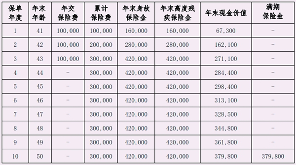 北京人寿京富稳赢B款两全保险条款介绍，满期领取案例解读+费率表