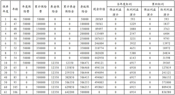 利安颐养金生养老年金保险(分红型)怎么样？能领多少养老金？