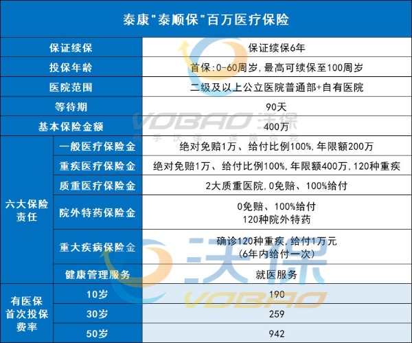 泰康百万医疗险多少钱一年，泰康百万医疗险费率表！