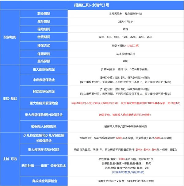 招商仁和小淘气3号少儿重疾险条款测评,产品亮点+60岁后保额翻倍