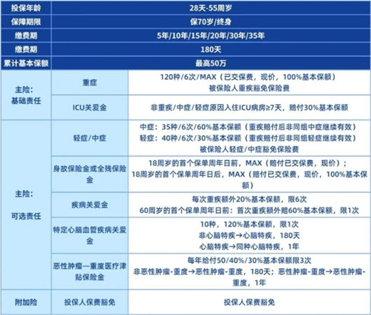 2024下半年最值得买的重疾险保险，我推荐这5款有保障价格便宜