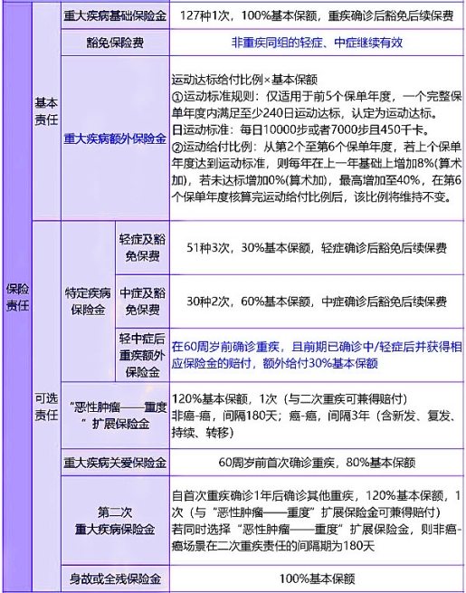 2024下半年最值得买的重疾险保险，我推荐这5款有保障价格便宜