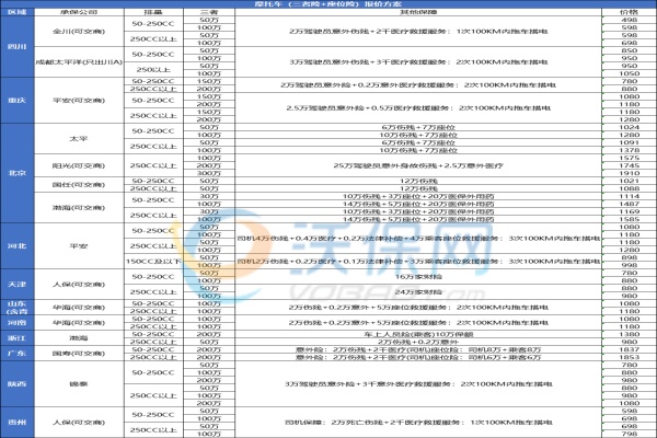 摩托车车险价格最新，2024摩托车报价明细，摩托车保险价格一览