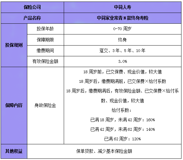 中荷家业常青 N 款终身寿险5年交怎么样？领多少钱？值得买吗