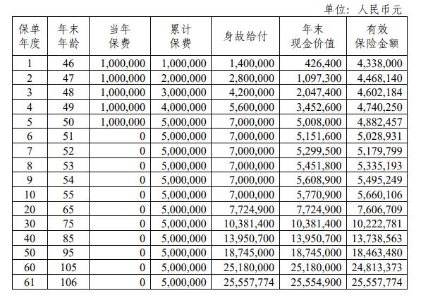 中荷家业常青 N 款终身寿险5年交怎么样？领多少钱？值得买吗