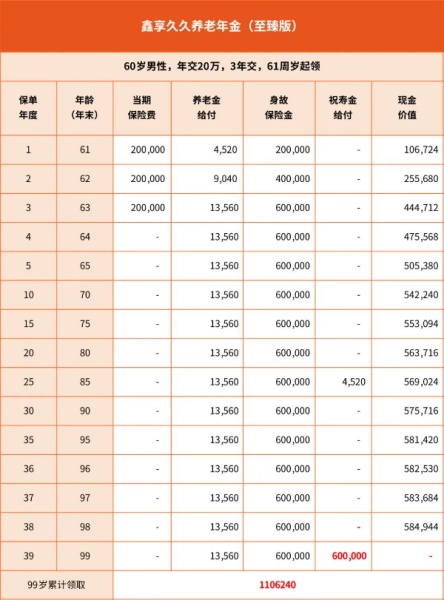 大家养老鑫享久久（至臻版）养老年金险值得买吗？领到99岁靠谱吗